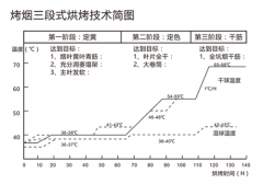 用空氣能熱泵烘干煙草，必須掌握“三段式烘烤技術(shù)”！